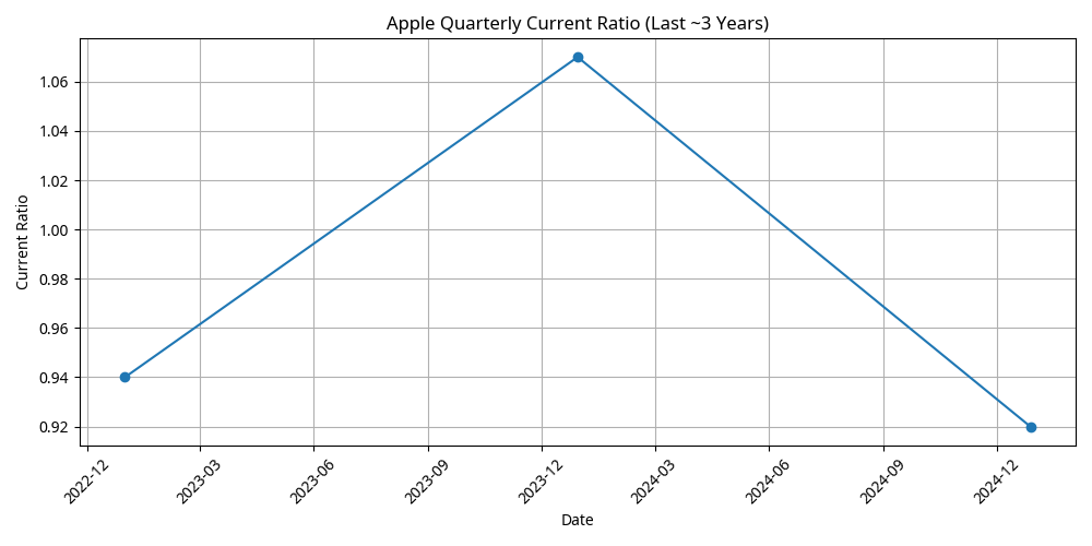 Apple Current Ratio Trend