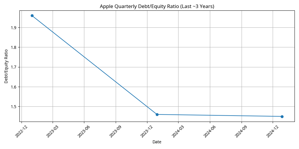 Apple Debt/Equity Ratio Trend