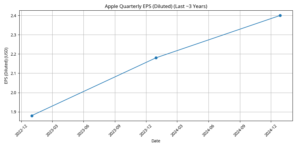 Apple Quarterly EPS (Diluted) Trend