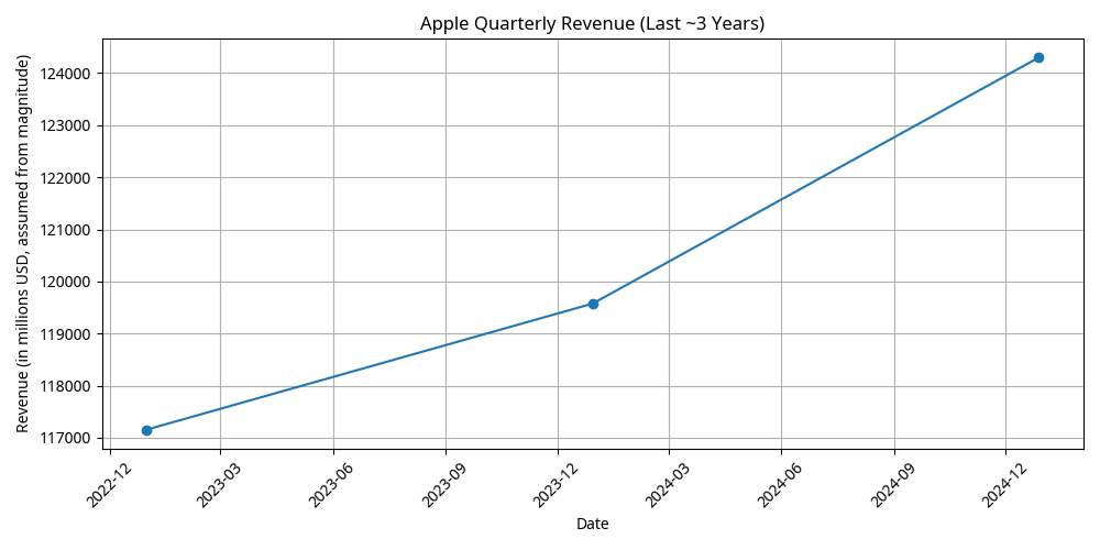 Apple Quarterly Revenue Trend
