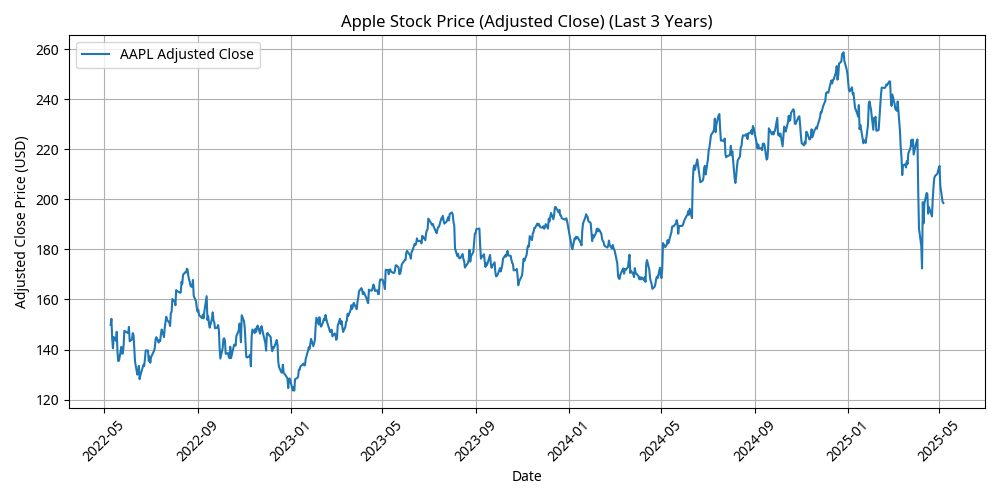 Apple Stock Price Trend